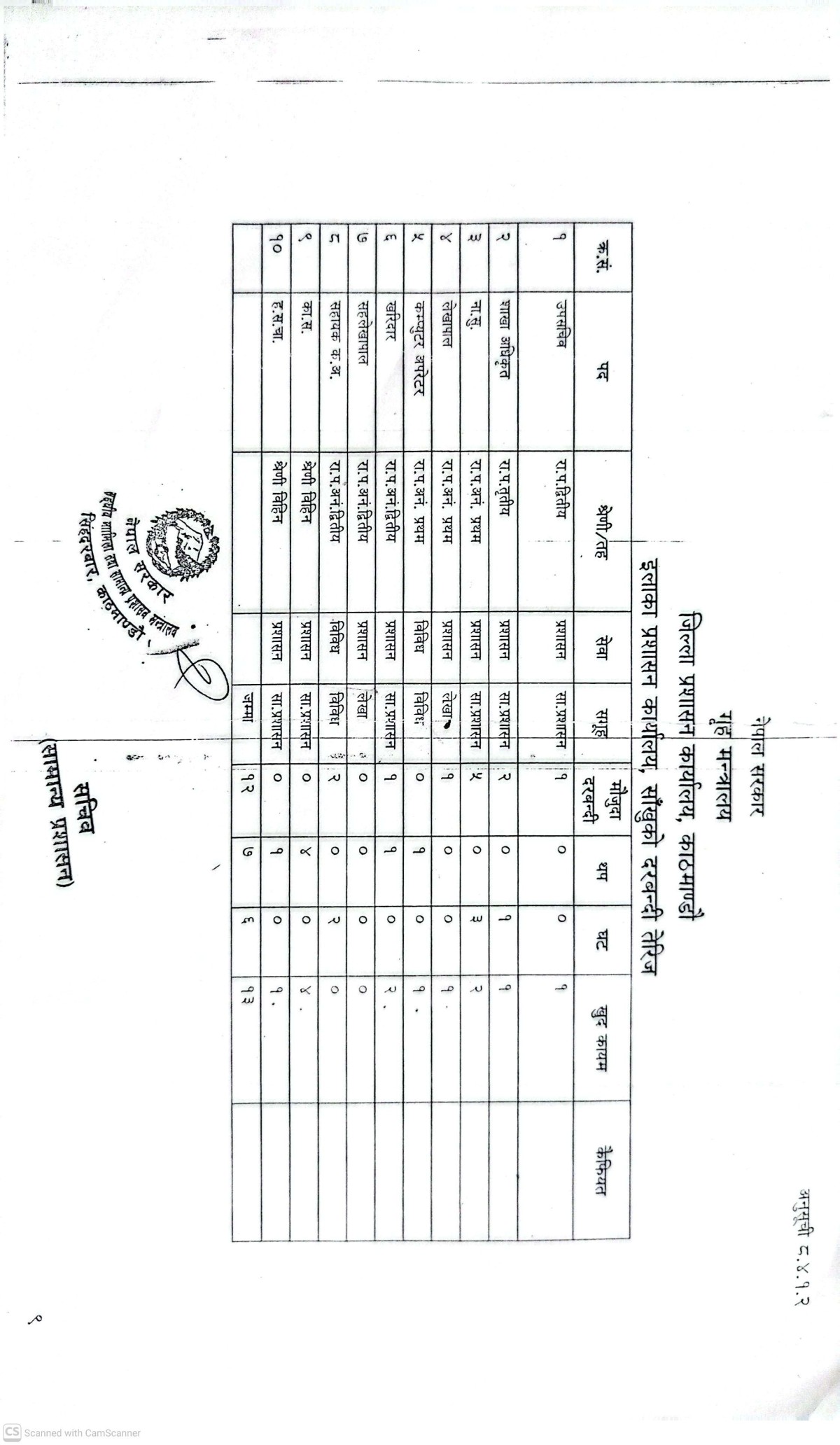 Organization Structure Chart of ईलाका प्रशासन कार्यालय, साँखु, काठमाण्डौ