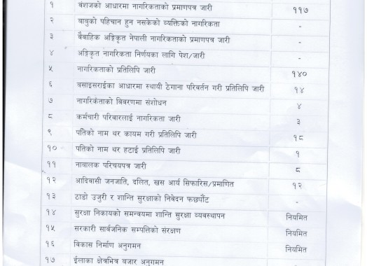 आ.व. २०८३/८४ को भाद्र महिनामा सम्पादित कार्यको विवरण