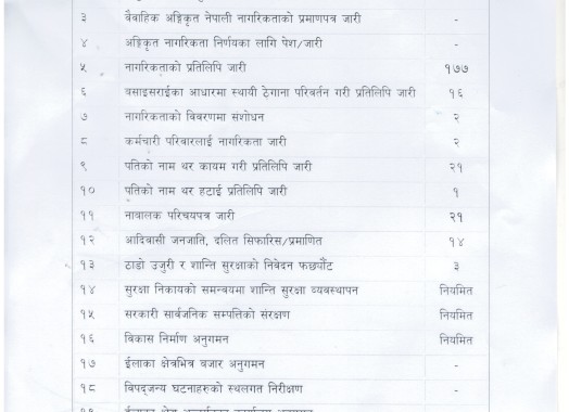 आ.व. २०८३/८४ को श्रावण महिनामा सम्पादित कार्यको विवरण