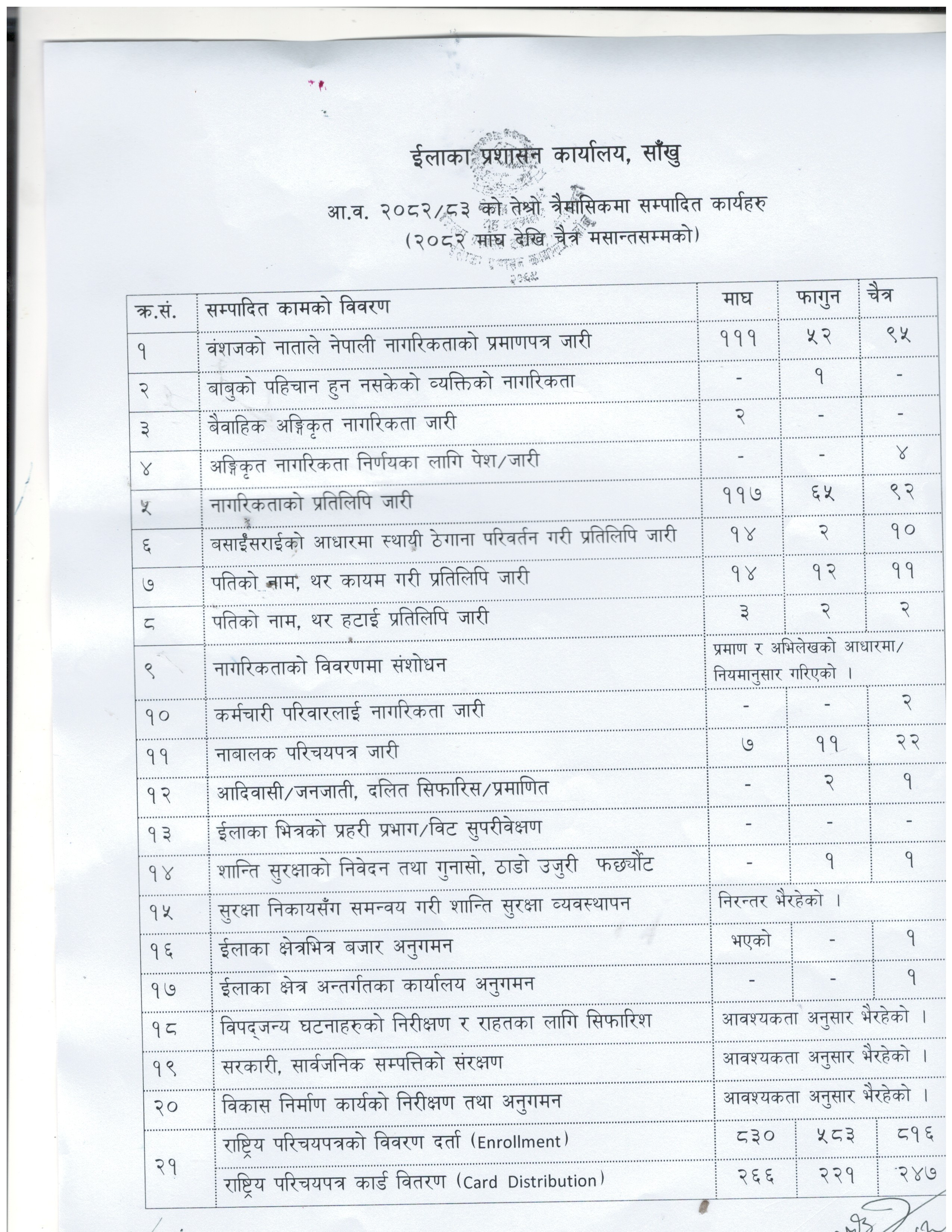 आ.व २०८२/८३ को तेश्रो त्रैमासिकको प्रगती विवरण