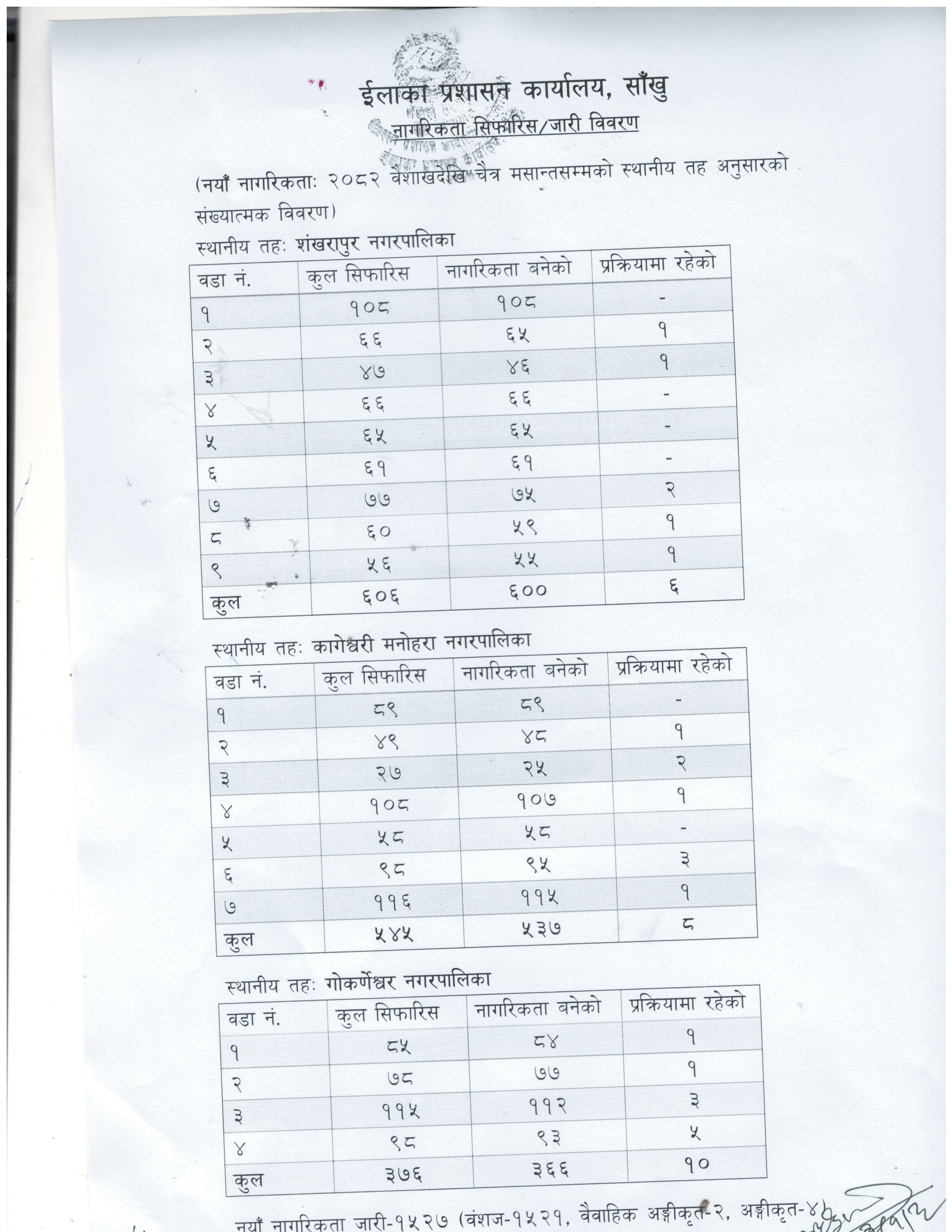 २०८२ बैशाख देेखि चैत्र मसान्तसम्म जारी नागरिकताको स्थानीय तह अनुसारको संख्यात्मक विवरण